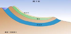 地下水埋藏條件