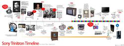 特麗瓏與電視技術發展的時間線圖