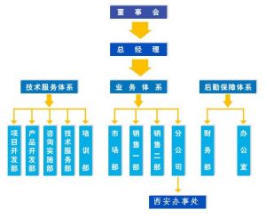 組織機構