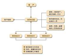 代理記賬