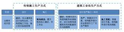 傳統建築方式與建築工業化生產方式的對比