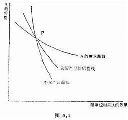 邊際收益產品