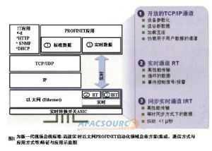 Profinet