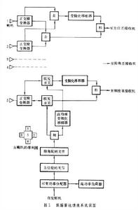 雷達饋線系統