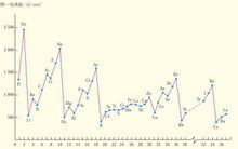 第一電離能周期性變化表