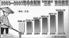 中央財政“三農”支出情況