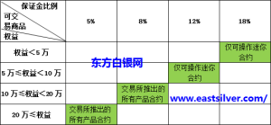 天通銀迷你盤保證金比例