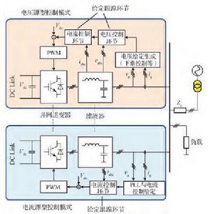 VSI併網逆變器的兩種基本控制模式