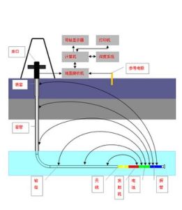 電磁波測距