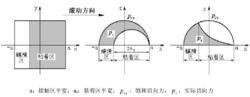 圖3 Carter  對黏滑區的劃分及切向應力分布