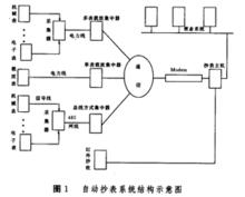 自動抄表