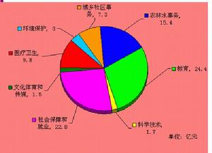 圖六:2009年民生事業財政支出圖