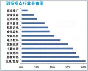 中國授權展到場觀眾組成