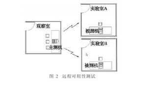 遠程可用性測試