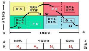 領導權變理論