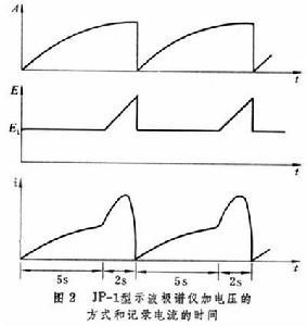 單掃描極譜法