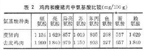 禽和禽製品