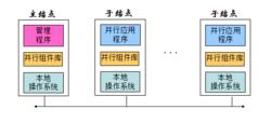 分散式計算系統