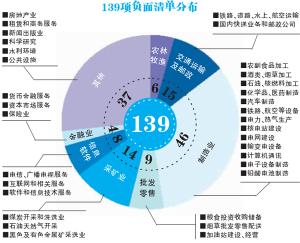 負面清單