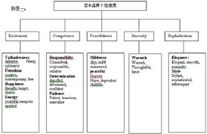 日本的品牌個性維度