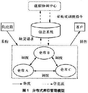 分散式庫存管理