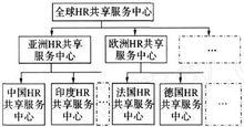 人力資源共享服務中心