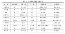 幾種典型的速率控制分離過程