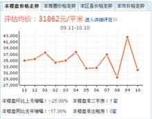 價格走勢