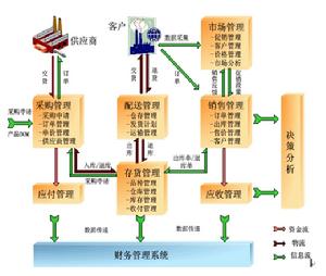 供應鏈一體化行銷管理