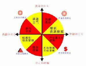 競爭性文化價值模型