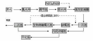 化學沉澱法