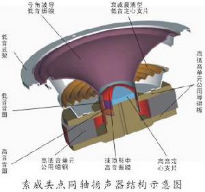 共點同軸喇叭專利