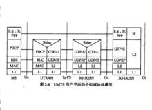 WCDMA用戶平面分組域協定模型