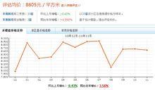 小區價格走勢