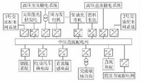 中壓直流配電網結構