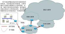 國際網際網路加速服務