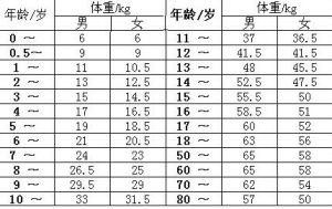 體重代表值本文來源於中國麵粉信息網 http://www.cnmf.net