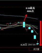 8月18至8月25，5日暴跌1000餘點