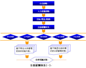 全面報酬