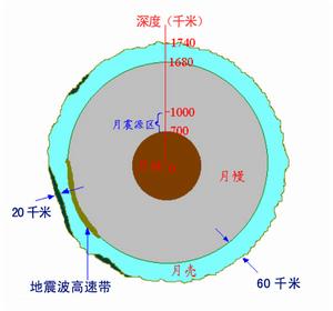 月球的內部結構