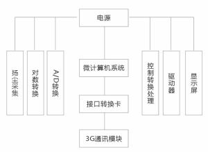 揚塵顯示屏