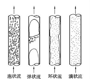 圖 垂直向上流的典型流型圖