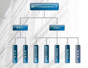 科技園組織結構