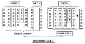 顧客滿意度研究