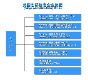 宏橋信息企業集團