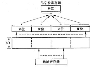 存儲字長