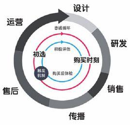 行銷模式[行銷體系]