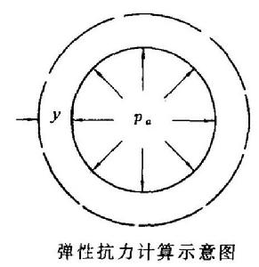 圍岩抗力係數