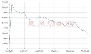 股東戶數