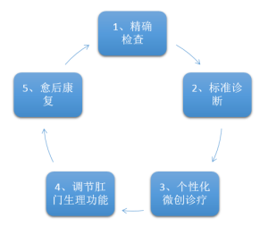 治療步驟